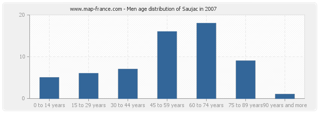 Men age distribution of Saujac in 2007
