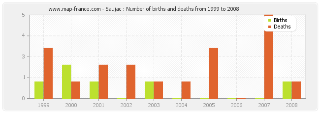 Saujac : Number of births and deaths from 1999 to 2008