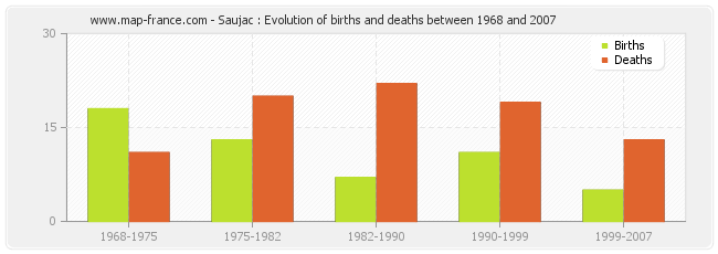 Saujac : Evolution of births and deaths between 1968 and 2007