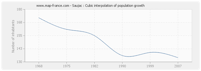 Saujac : Cubic interpolation of population growth