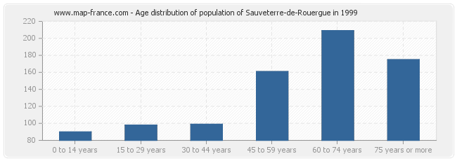 Age distribution of population of Sauveterre-de-Rouergue in 1999