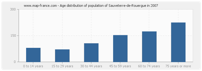 Age distribution of population of Sauveterre-de-Rouergue in 2007