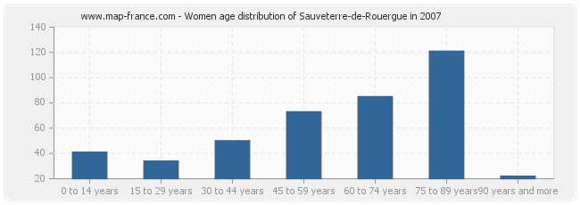 Women age distribution of Sauveterre-de-Rouergue in 2007