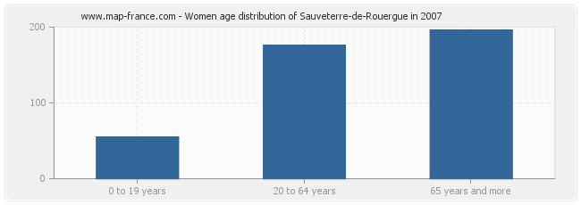 Women age distribution of Sauveterre-de-Rouergue in 2007