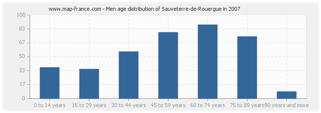 Men age distribution of Sauveterre-de-Rouergue in 2007
