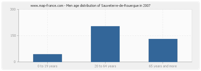 Men age distribution of Sauveterre-de-Rouergue in 2007