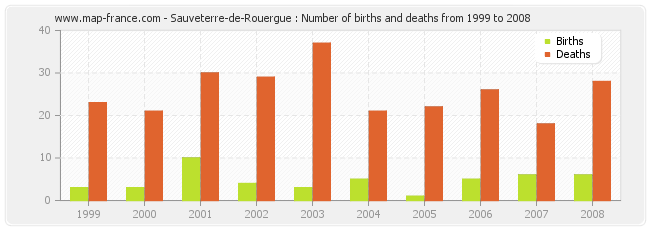 Sauveterre-de-Rouergue : Number of births and deaths from 1999 to 2008