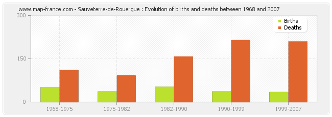 Sauveterre-de-Rouergue : Evolution of births and deaths between 1968 and 2007