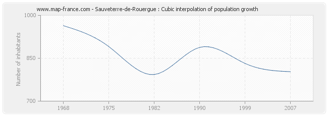 Sauveterre-de-Rouergue : Cubic interpolation of population growth