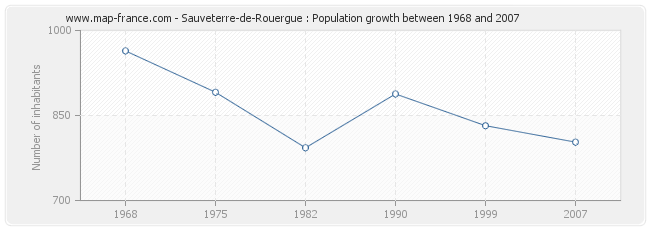 Population Sauveterre-de-Rouergue