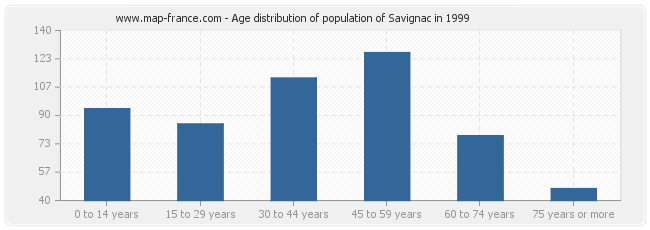 Age distribution of population of Savignac in 1999