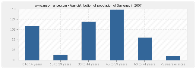 Age distribution of population of Savignac in 2007