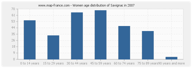 Women age distribution of Savignac in 2007