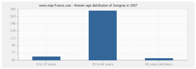 Women age distribution of Savignac in 2007