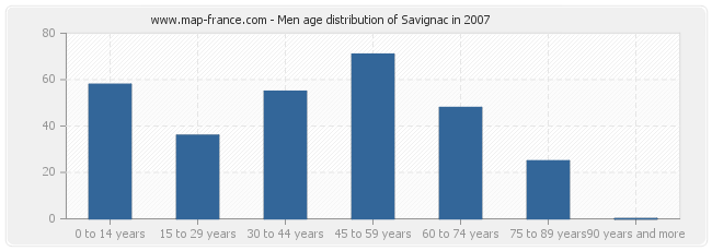 Men age distribution of Savignac in 2007