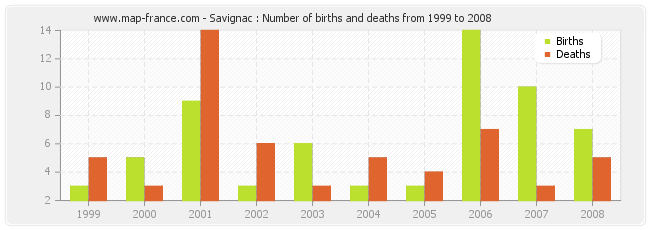 Savignac : Number of births and deaths from 1999 to 2008
