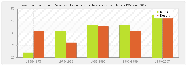 Savignac : Evolution of births and deaths between 1968 and 2007