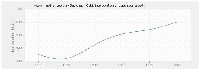 Savignac : Cubic interpolation of population growth