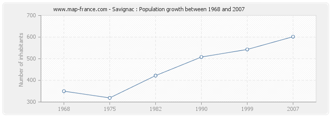 Population Savignac