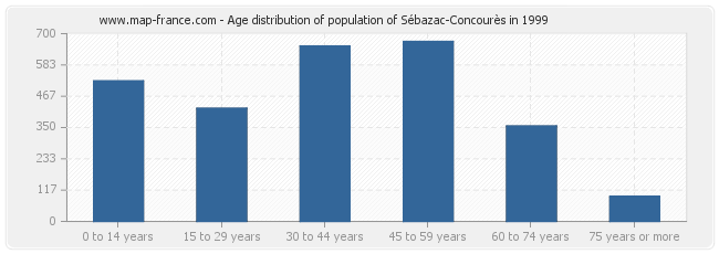 Age distribution of population of Sébazac-Concourès in 1999