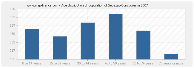 Age distribution of population of Sébazac-Concourès in 2007