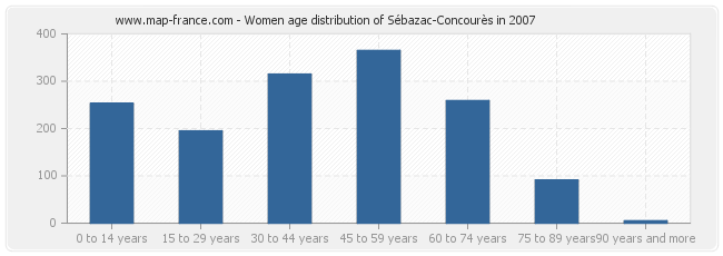 Women age distribution of Sébazac-Concourès in 2007