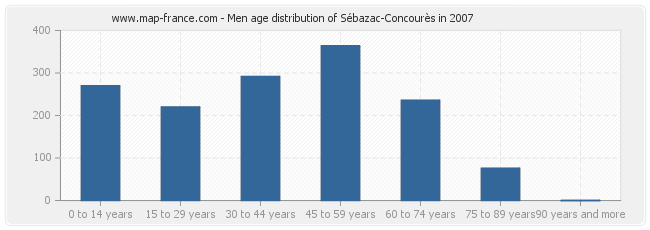 Men age distribution of Sébazac-Concourès in 2007