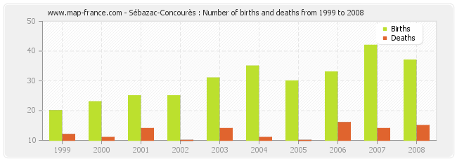 Sébazac-Concourès : Number of births and deaths from 1999 to 2008