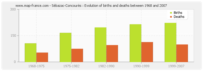 Sébazac-Concourès : Evolution of births and deaths between 1968 and 2007