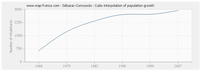 Sébazac-Concourès : Cubic interpolation of population growth