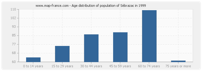 Age distribution of population of Sébrazac in 1999