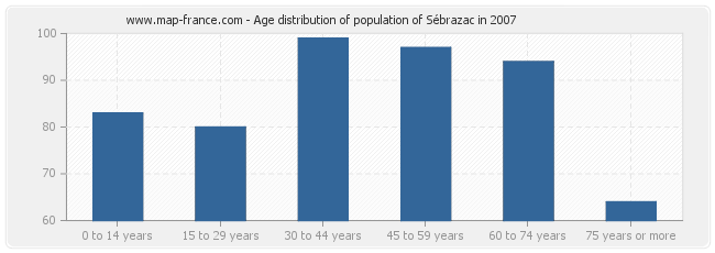 Age distribution of population of Sébrazac in 2007