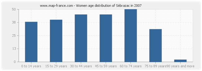 Women age distribution of Sébrazac in 2007
