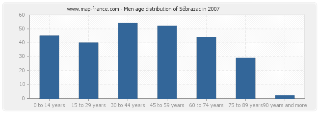 Men age distribution of Sébrazac in 2007