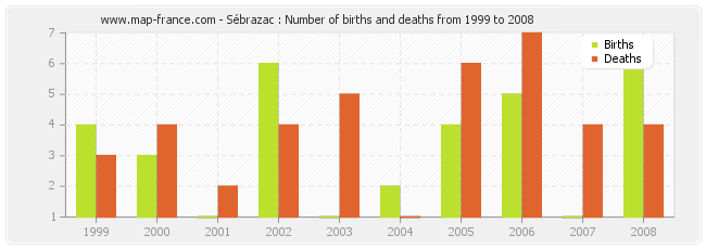 Sébrazac : Number of births and deaths from 1999 to 2008