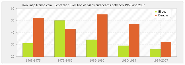 Sébrazac : Evolution of births and deaths between 1968 and 2007
