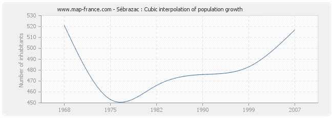Sébrazac : Cubic interpolation of population growth