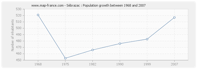 Population Sébrazac