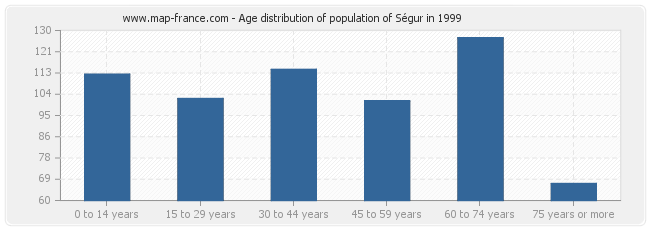 Age distribution of population of Ségur in 1999