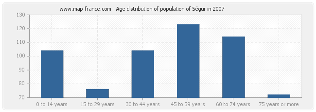 Age distribution of population of Ségur in 2007