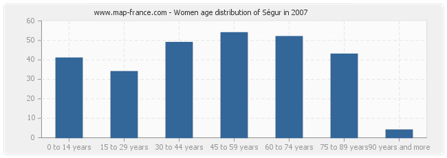 Women age distribution of Ségur in 2007