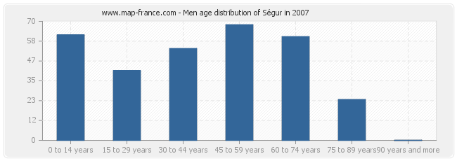 Men age distribution of Ségur in 2007