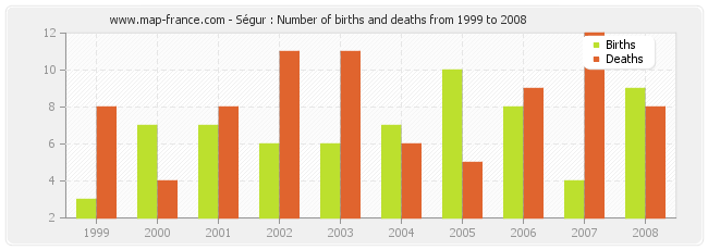 Ségur : Number of births and deaths from 1999 to 2008