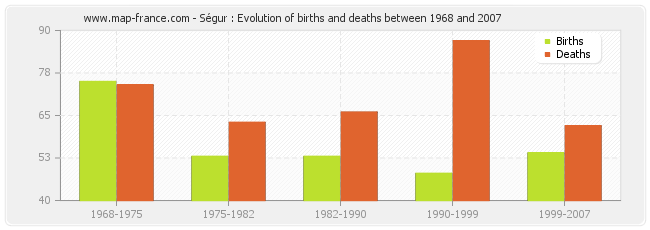 Ségur : Evolution of births and deaths between 1968 and 2007