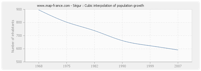 Ségur : Cubic interpolation of population growth
