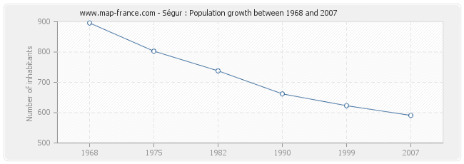 Population Ségur