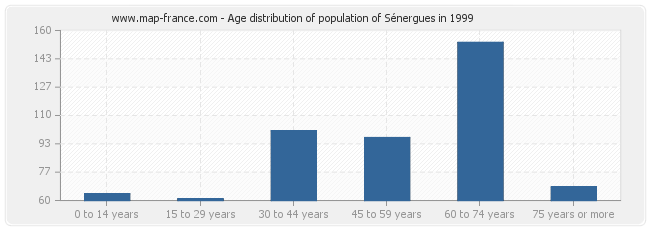 Age distribution of population of Sénergues in 1999