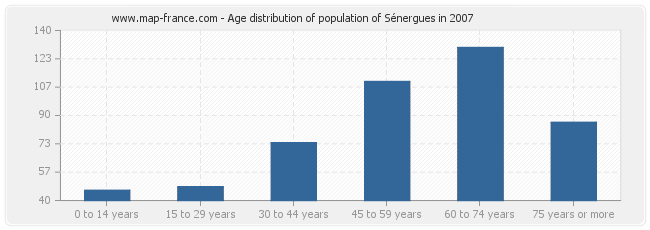 Age distribution of population of Sénergues in 2007