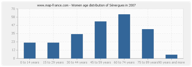 Women age distribution of Sénergues in 2007