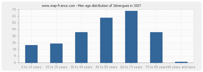 Men age distribution of Sénergues in 2007